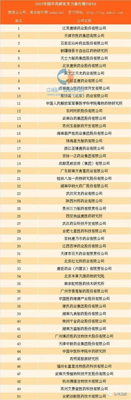 中药企业研发实力排行榜TOP50  九五至尊电子游戏药业位居榜首！